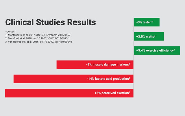 Altred Sur Beet Root Capsules for Muscle Recovery and Sports Nutrition - 25% Betalain Extract Pre Workout & Nitric Oxide Supplement for Endurance Athletes - NSF Certified for Sport