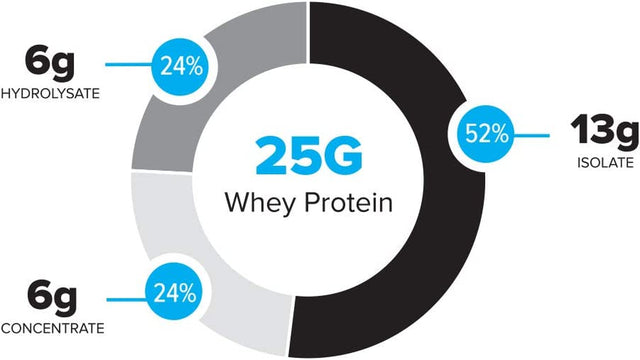 Bodybuilding Signature 100% Whey Protein Powder | 25G of Protein per Serving (Oatmeal Cookie, 2 Lbs)