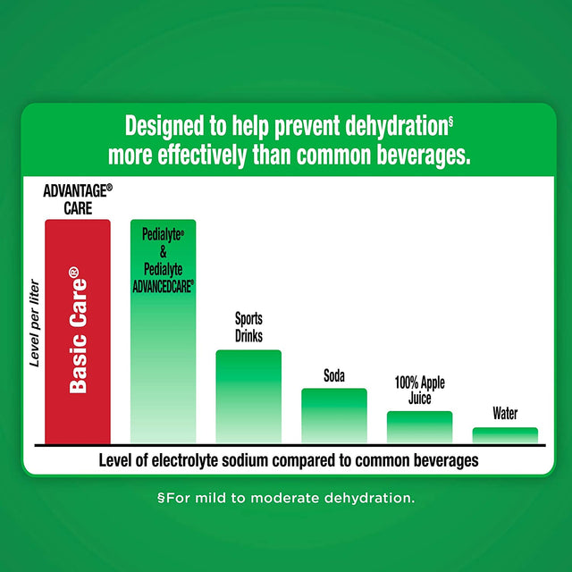 Amazon Basic Care Electrolyte Solution Advantage Care with Prevital Prebiotics, Cherry Punch, Designed to Help Prevent Dehydration, Replaces Electrolytes, Fluid and Zinc, 33.8 Fluid Ounces