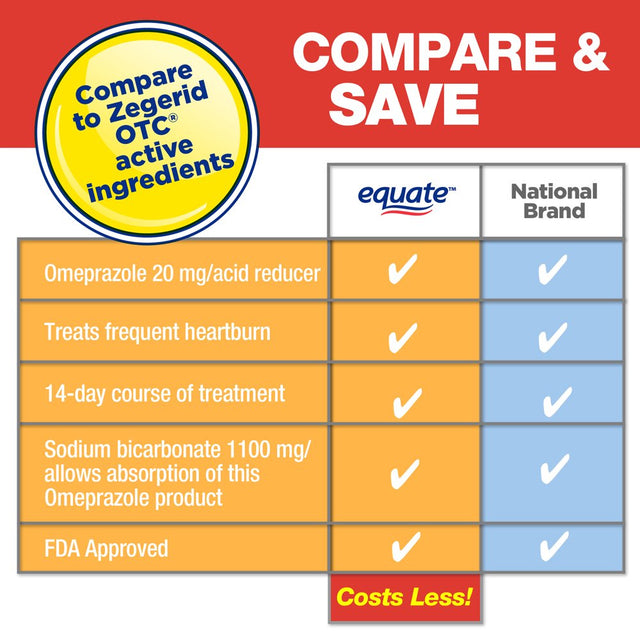 Equate Omeprazole and Sodium Bicarbonate Capsules, 20 Mg/1100 Mg, Acid Reducer, 42 Count
