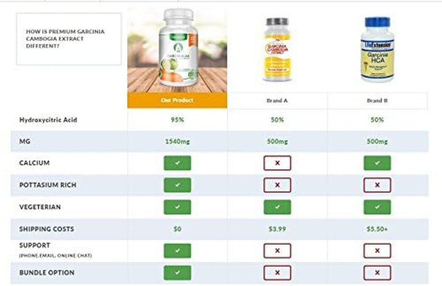 Garcinia Cambogia 3 Pack 95% HCA 90 Capsules Total Supplement