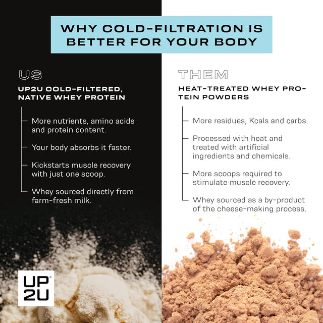 100% Whey Native Protein Isolate Powder 2 Lb 47 Servings (Unflavored) | Made from Farm Fresh Milk, Low Carb Lifestyle, No Preservatives, Build and Maintain Lean Muscle with Just One Scoop