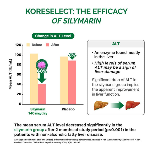 KORESELECT Liver Detox Supplement with Milk Thistle Silymarin, Dandelion Root, Artichoke Extract, Fatty Liver Repair Health Formula - 60 Capsules