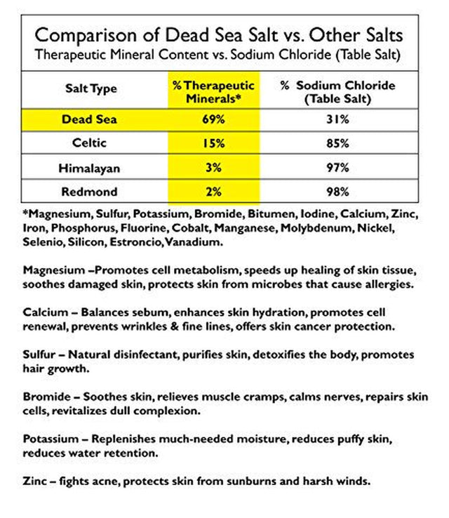 100% Pure Dead Sea Mineral Bath Salt 5Lb