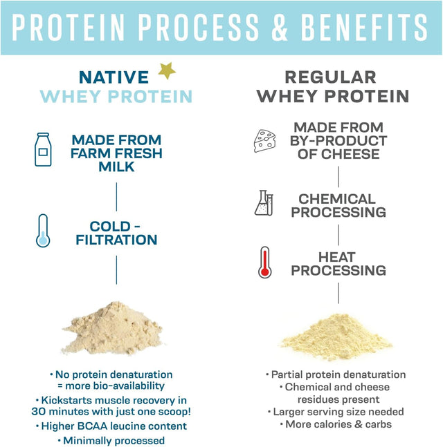 100% Whey Native Protein Isolate Powder 2 Lb 47 Servings (Unflavored) | Made from Farm Fresh Milk, Low Carb Lifestyle, No Preservatives, Build and Maintain Lean Muscle with Just One Scoop