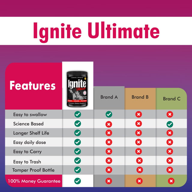 Ignite Ultimate Testosterone Booster for Men, 3X Strength, Male Enhancing Supplement, Drive, Strength 150 Capsules