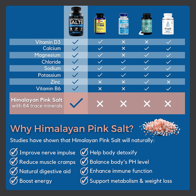 Electrolyte Salt Tablets - 100 Pills - Electrolytes Replacement Supplement for Rapid Hydration