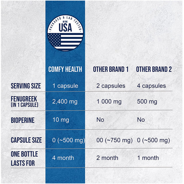 COMFY HEALTH Fenugreek Capsules, 2410Mg per Capsule, 360 Count, Fenugreek Pills with Bioperine for Superior Absorption, Non-Gmo, Gluten Free Fenugreek Seeds Extract Supplements, Fenogreco Capsulas