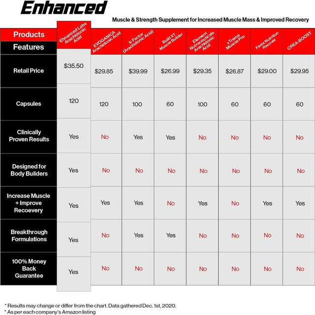 Enhanced Athlete - Arachidonic Acid Supplement - Muscle and Strength Supplement for Increased Muscle Mass & Improved Recovery for Men & Women (120 Capsules)