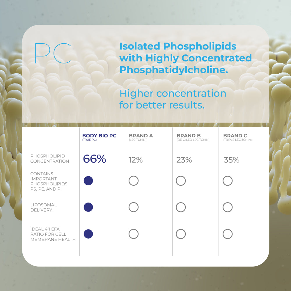 bodybio-pc-brain-supplement-100-phosphatidylcholine-softgels-03-ee649fdc5fdd87fdac3a98fa41fcb413_6e9d952d-5dc0-41d0-b8dd-f4ee8e39ec46.jpg